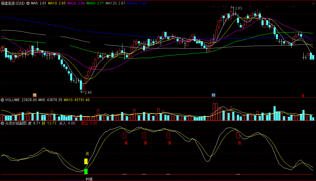 买卖抄底，提示提前介入机会的指标（通达信公式 副图 实测图 源码）