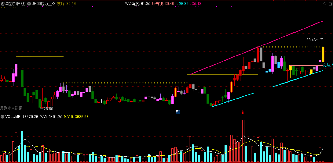jh99压力，选出突破趋势个股（通达信指标 副图 公式源码 实测图）