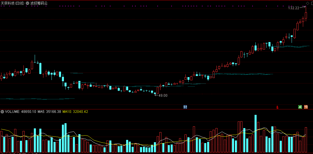 波段筹码云（通达信公式 副图 实测图 源码）