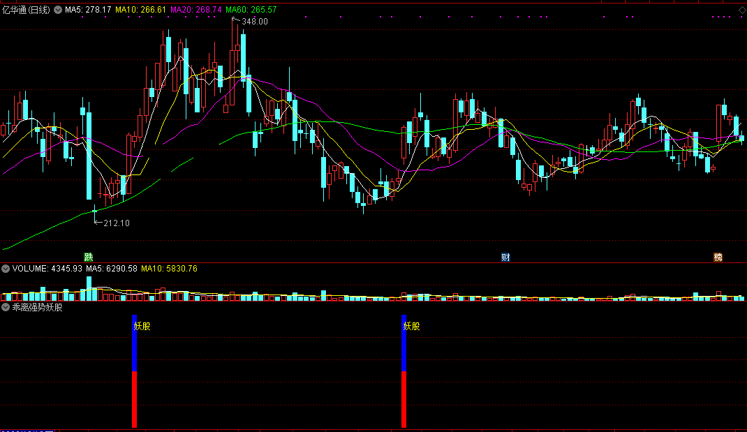 乖离强势妖股（通达信公式 副图 实测图 源码）