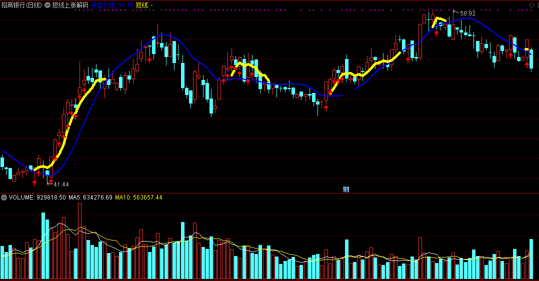 短线上涨解码（同花顺公式 主图指标 效果图 源码）