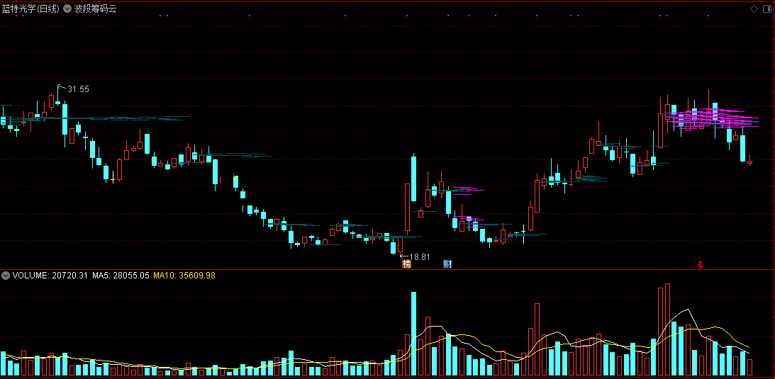 波段筹码云（通达信公式 副图 实测图 源码）