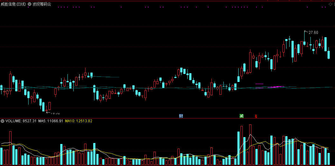 波段筹码云（通达信公式 副图 实测图 源码）