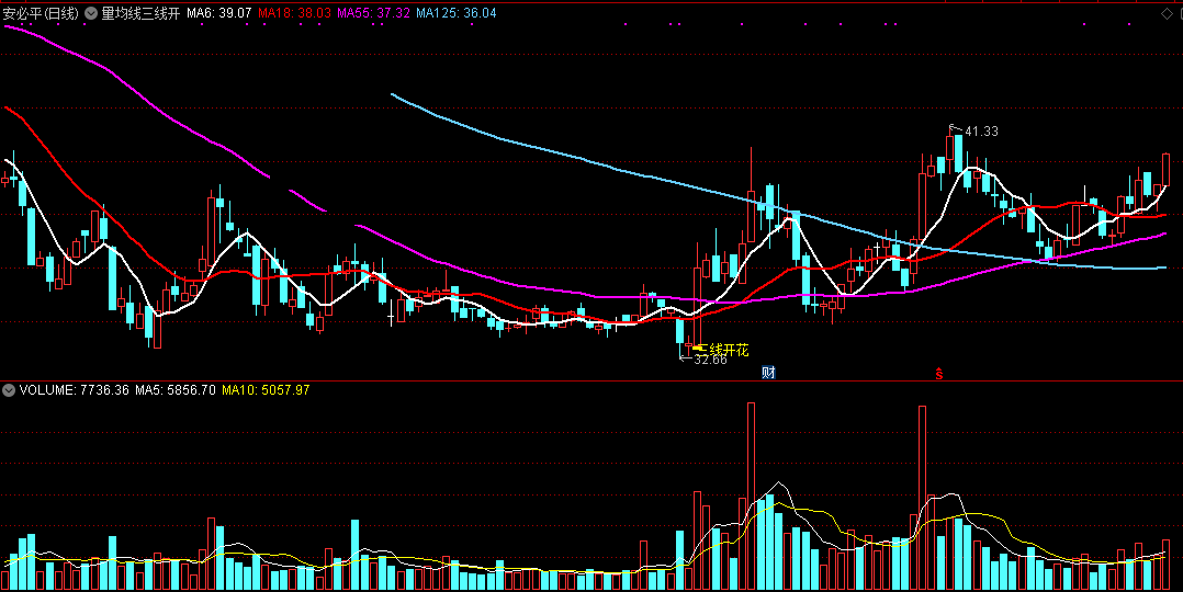 量均线三线开花主图指标，若同时出现圆孤底，则易出大牛股