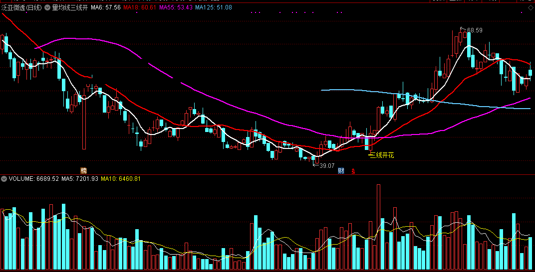 量均线三线开花主图指标，若同时出现圆孤底，则易出大牛股