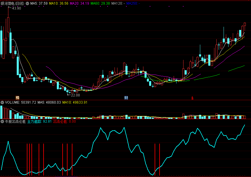 特别适合强势行情下个股使用的牛股出击必胜副图公式