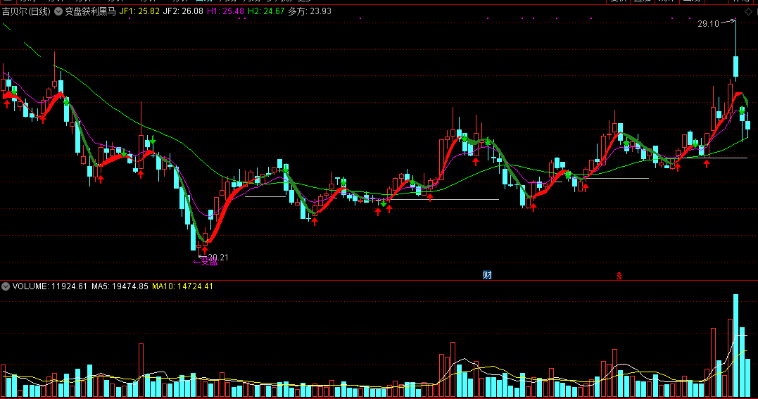 变盘获利黑马（通达信公式 主图 实测图 预警变盘）
