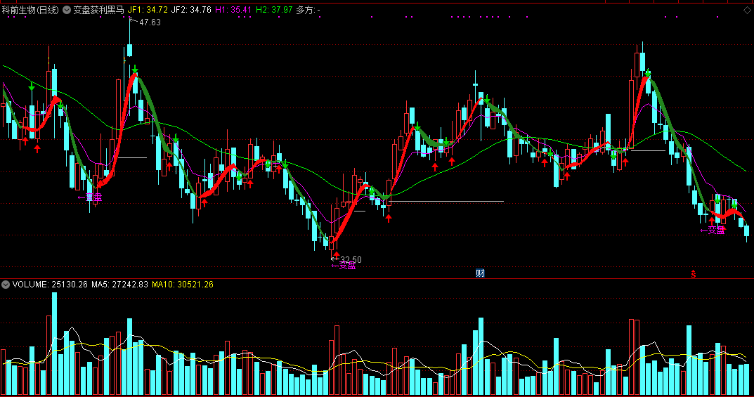 变盘获利黑马（通达信公式 主图 实测图 预警变盘）