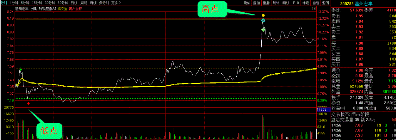 【玲珑t+0分时指标】高低点提示，急涨急跌预警，用于股票、可转债，期货等