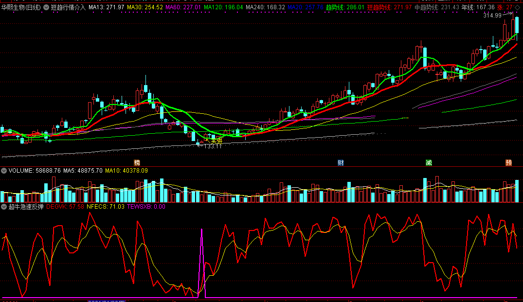 超牛急速反弹（通达信公式 副图 实测图 源码）
