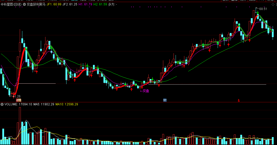 变盘获利黑马（通达信公式 主图 实测图 预警变盘）