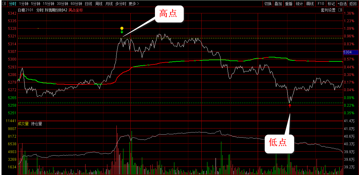 【玲珑t+0分时指标】高低点提示，急涨急跌预警，用于股票、可转债，期货等