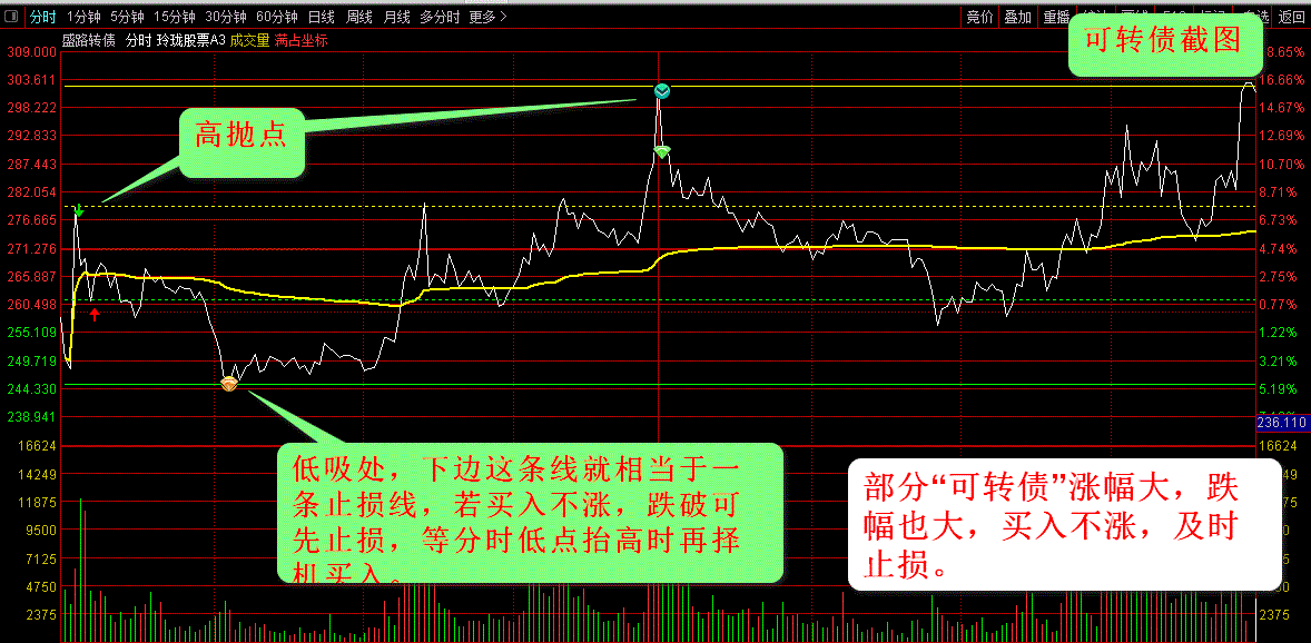 【玲珑t+0分时指标】高低点提示，急涨急跌预警，用于股票、可转债，期货等