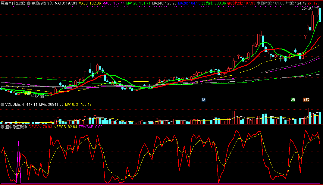 超牛急速反弹（通达信公式 副图 实测图 源码）