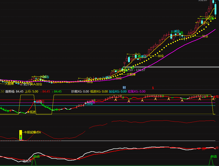 牛股起爆点a（通达信公式 副图 实测图 源码）