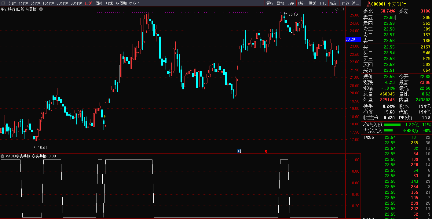 macd多头首次共振选股（通达信公式 副图 选股 实测图 源码）