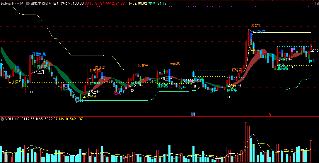量能饱和度五里头精华，大师金典组合（通达信公式 主图 实测图 源码）