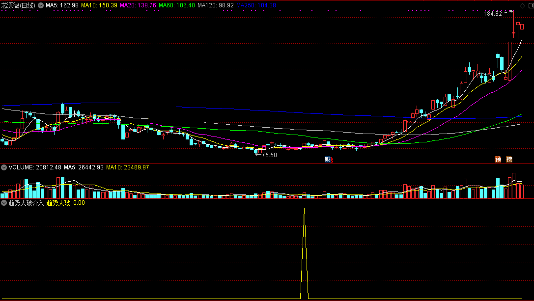 【趋势大破介入】胜率90.1%选股指标，无论牛市还是熊市皆可用，抓无数主升牛股