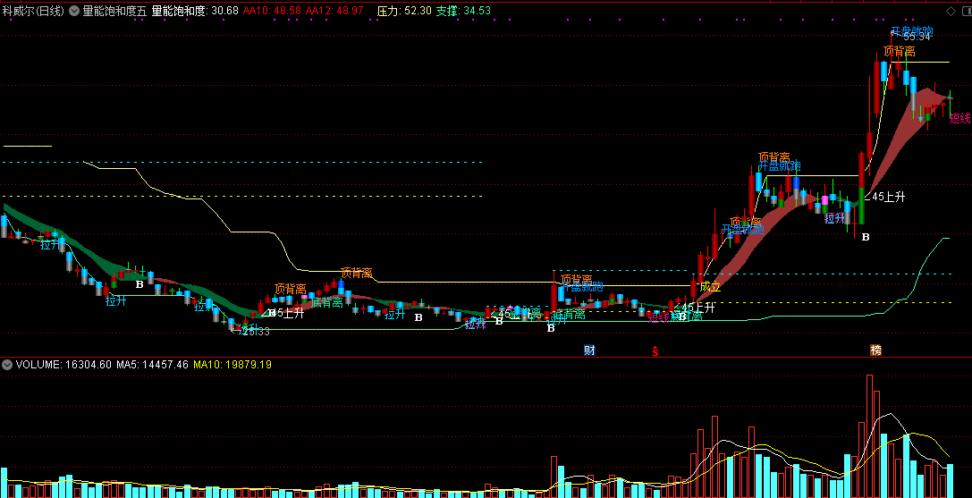 量能饱和度五里头精华，大师金典组合（通达信公式 主图 实测图 源码）