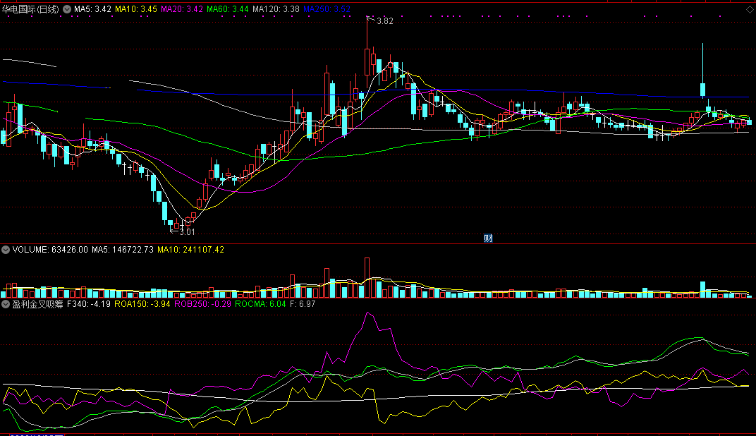 自己抓主升浪时用来做参照的盈利金叉吸筹副图公式