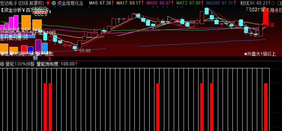量能百分百预警副图指标（通达信 实测图 无加密），源码无未来