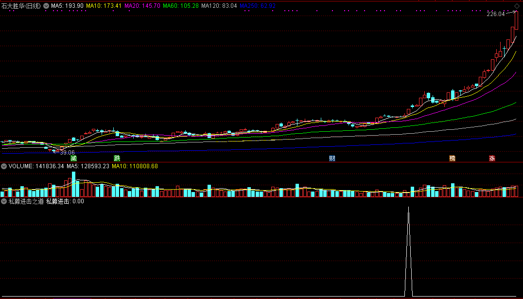 【私募进击之道】副图指标，附送选股公式，源码无未来