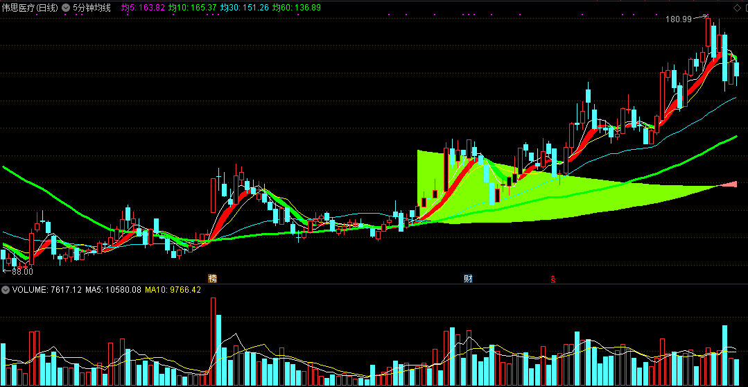 5分钟均线，好指标分享（通达信公式 副图 实测图 源码）