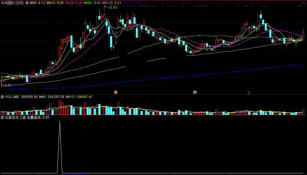 【私募进击之道】副图指标，附送选股公式，源码无未来