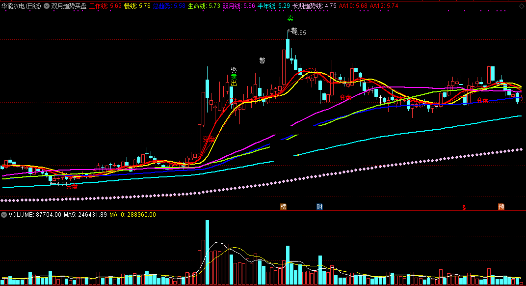 同大家一样花很多时间到处找来的双月趋势买盘主图公式