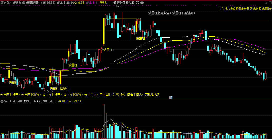 倍量阳量柱主图指标，倍量柱上为安全，倍量柱下要逃离