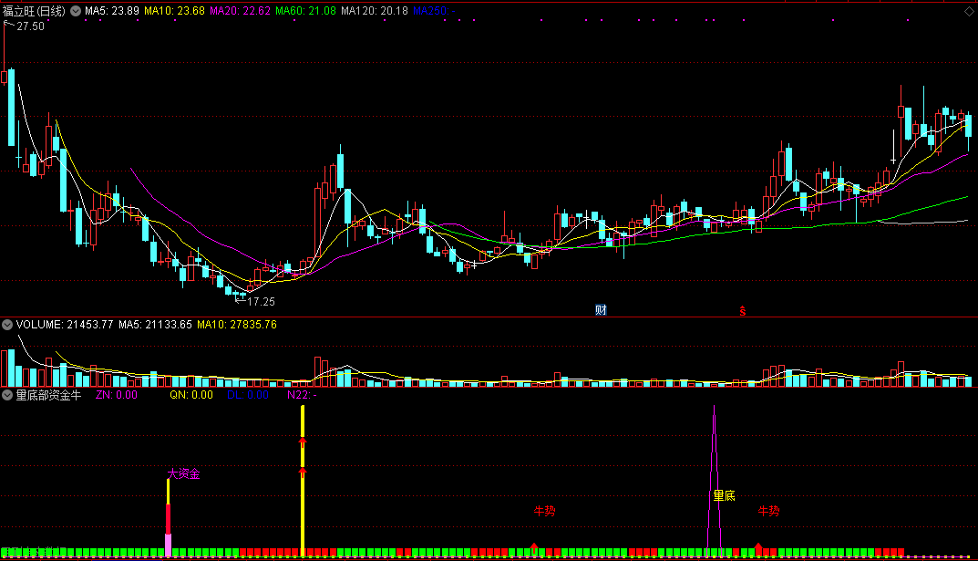 周末大放送——量底部资金牛副图指标，通达信源码，附公式说明