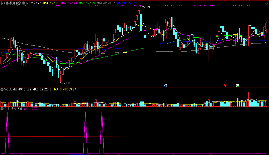 主力持仓拐点，逆转抓牛公式（通达信公式 副图 实测图 源码）