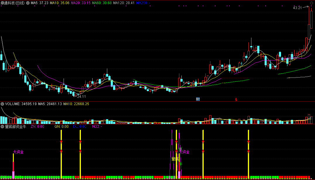 周末大放送——量底部资金牛副图指标，通达信源码，附公式说明