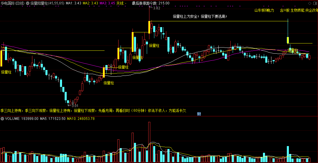 倍量阳量柱主图指标，倍量柱上为安全，倍量柱下要逃离