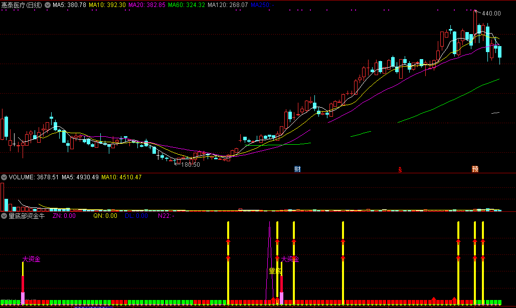 周末大放送——量底部资金牛副图指标，通达信源码，附公式说明