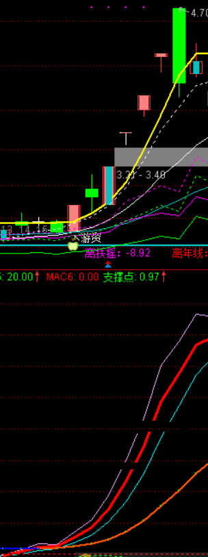 红线下单（通达信公式 副图 实测图 源码）