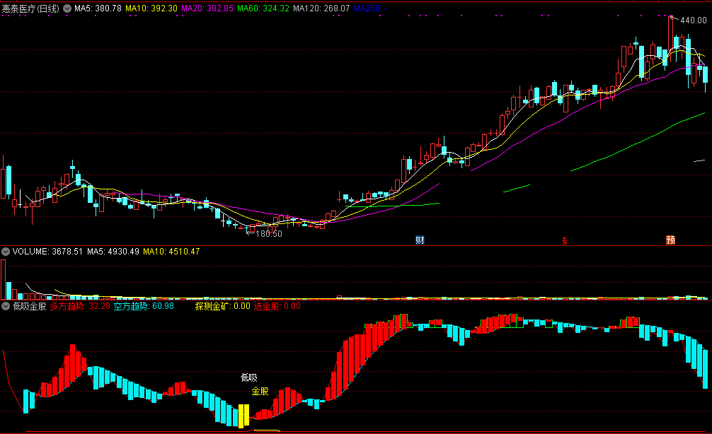 低吸金股（同花顺公式 副图指标 效果图 源码）