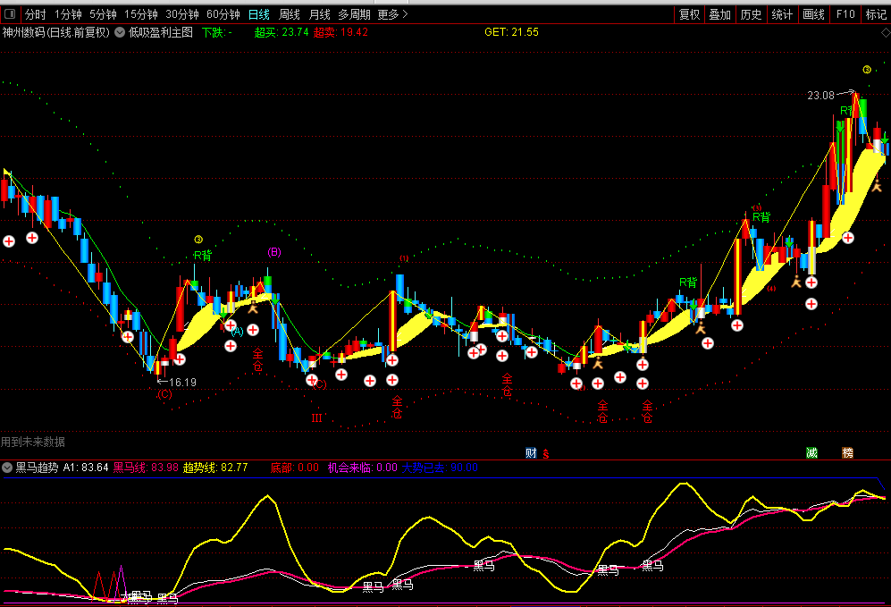 低吸盈利主图指标★通达信公式★实测图★源码！！