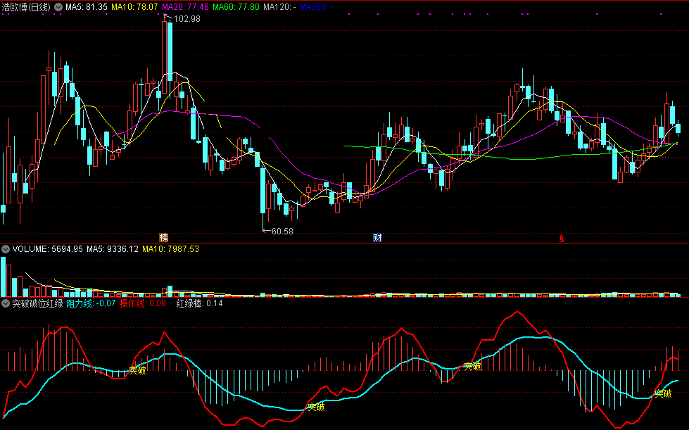 突破破位红绿棒（同花顺公式 副图指标 效果图 源码）
