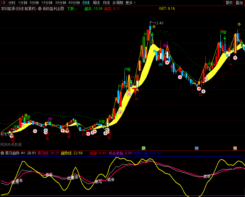 低吸盈利主图指标★通达信公式★实测图★源码！！