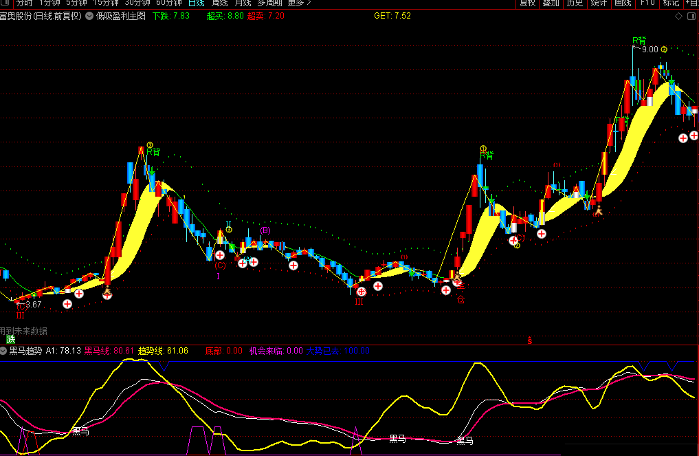 低吸盈利主图指标★通达信公式★实测图★源码！！