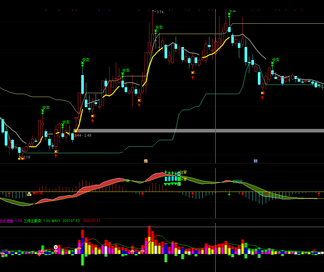 成交量异变（通达信指标 副图 公式源码 实测图 无未来）