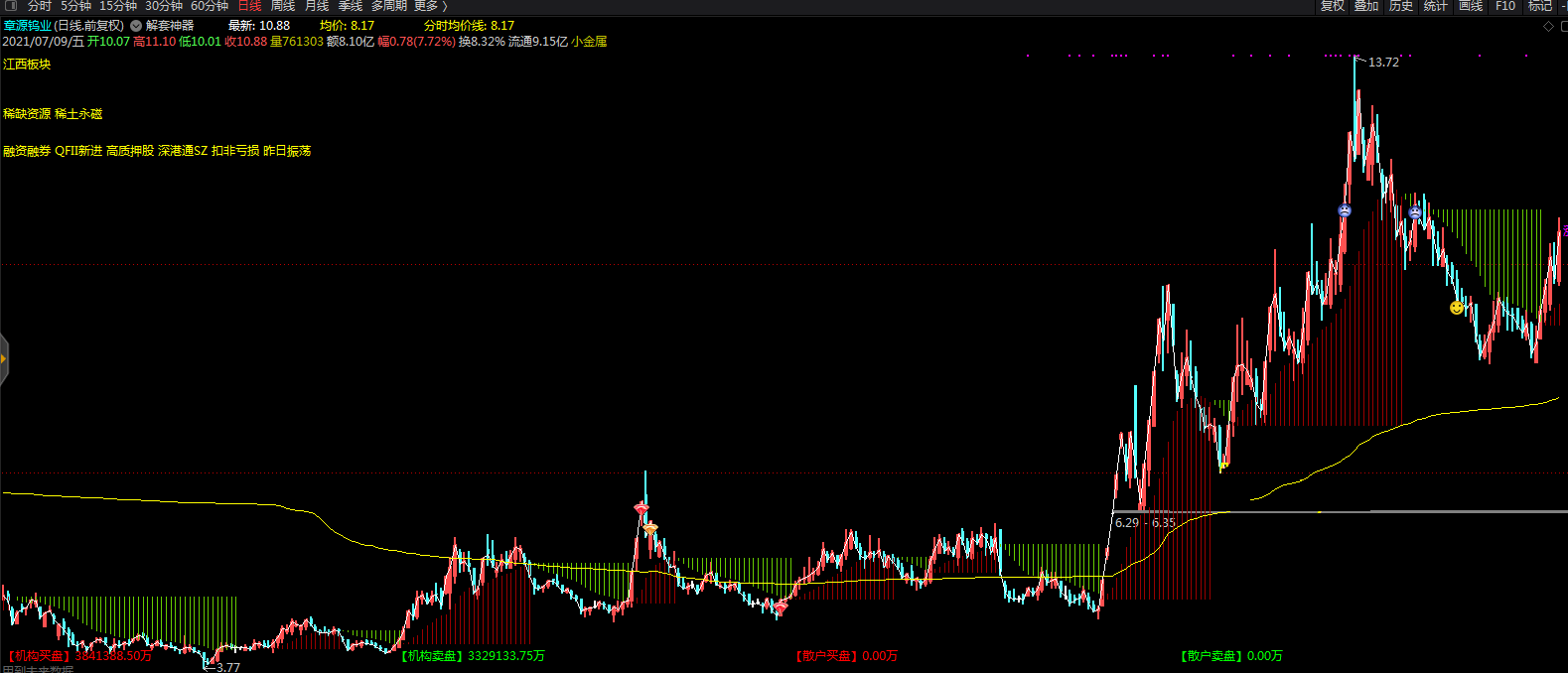 解套神器，分时均价线+机构散户买卖盘（通达信公式 副图 实测图 源码）