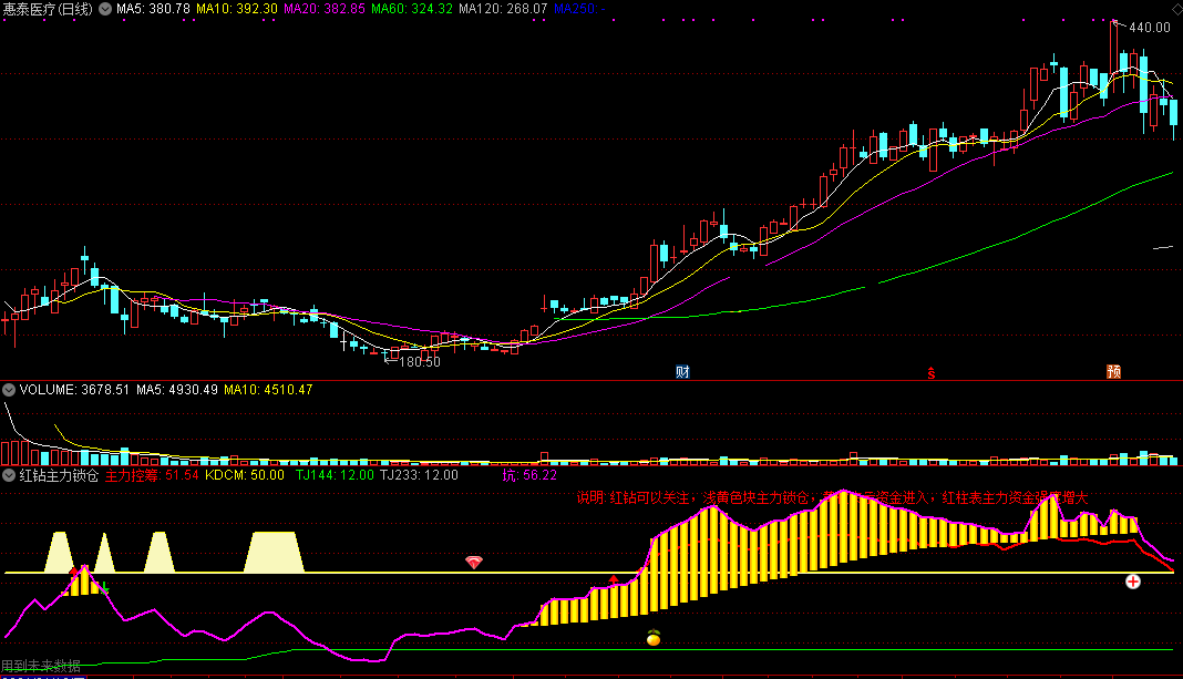 红钻主力锁仓关注（同花顺公式 副图指标 效果图 源码）