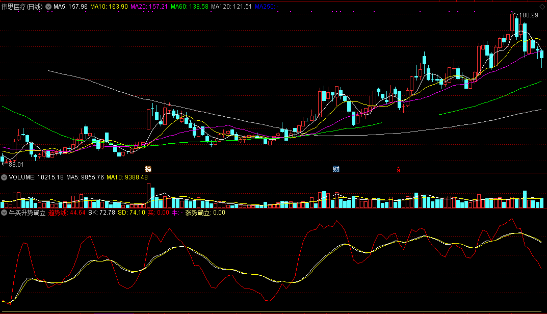 牛买升势确立（同花顺公式 副图指标 效果图 源码）