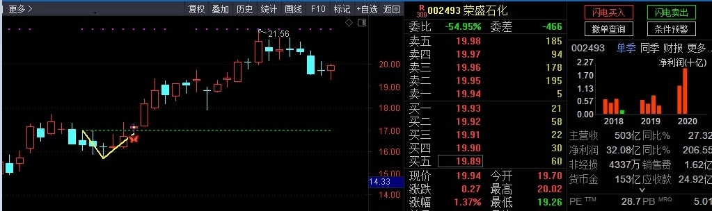 史上最强抄底战法——银城华哥v型反转主图指标（选股、预警、胜率92%），一旦出现这种形态，不要傻傻的