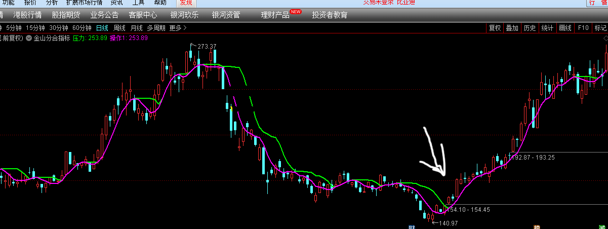 金山分合（通达信指标 主图 源码 实测图）