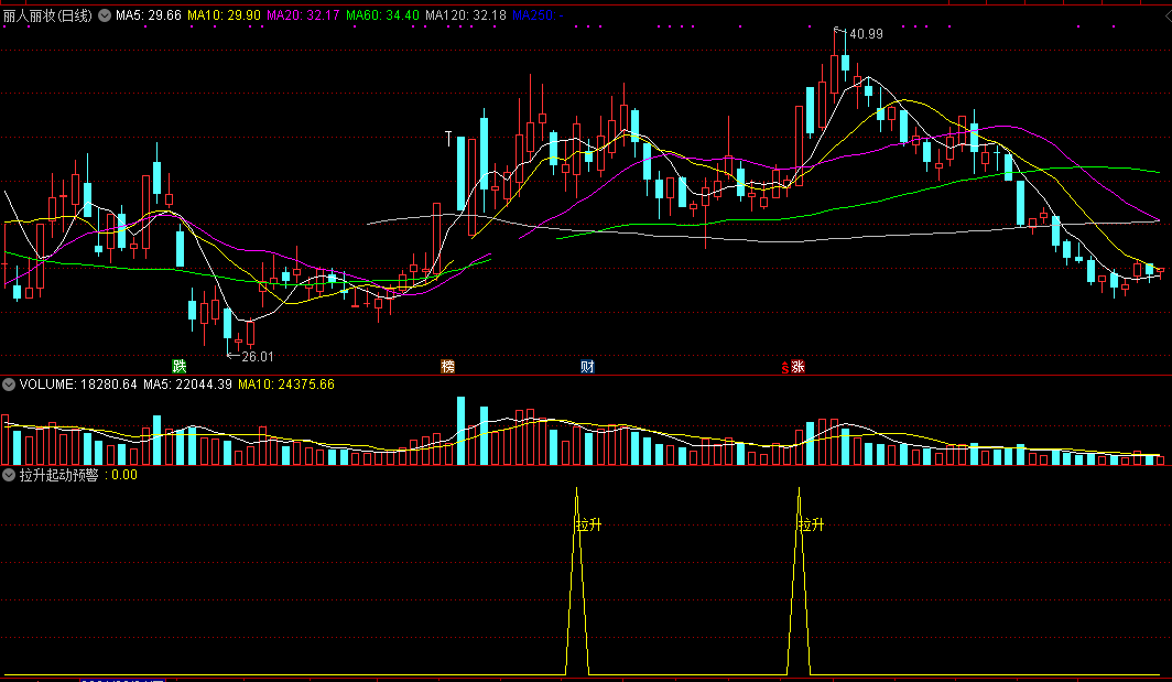 拉升起动预警（通达信指标 副图 公式源码 实测图）