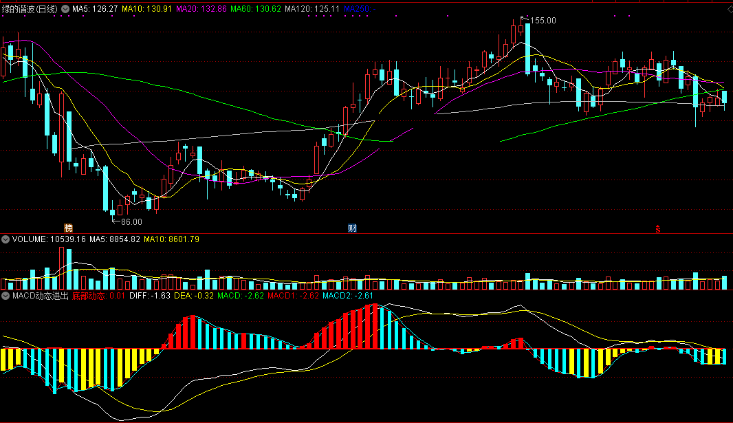 【macd动态进出】副图指标，源码，实测图，无未来