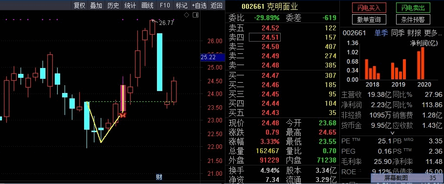 史上最强抄底战法——银城华哥v型反转主图指标（选股、预警、胜率92%），一旦出现这种形态，不要傻傻的